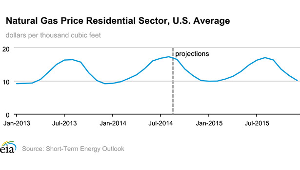 Propane Price Chart Colorado