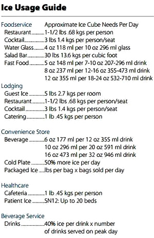 how much ice is needed on average for different applications