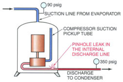 This is an illustration of a compressor with an internal hot gas leak.