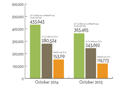Air-source Heat Pump Shipments Up Nearly 28 Percent in October