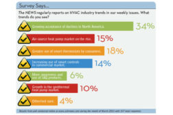 Survey Says: What HVAC Industry Trends Do You See?