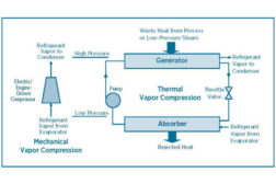 Comparison of mechanical and thermal vapor compression systems.