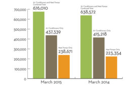 Storage Water Heater Shipments Rise Significantly in March