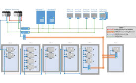 NETWORKING: The PlantPAx system consists of redundant servers and ControlLogix controllers and a device-level ring for the I/O network, connecting 14 remote I/O chassis.
