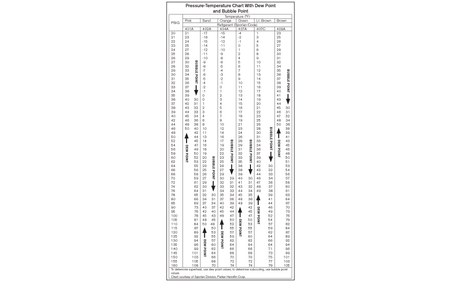 Refrigerant Boiling Point Chart