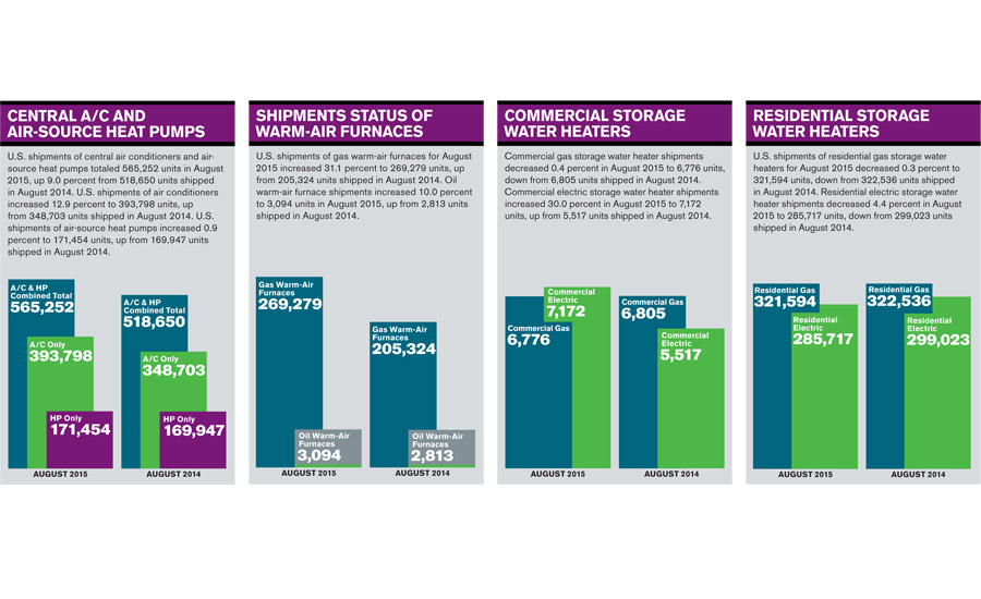 Facts + Figures: August Gas Furnace Shipments Up 31%