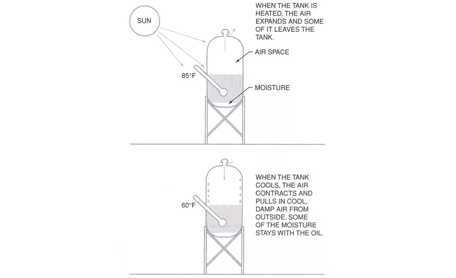 This illustration shows an above ground oil tank and how water accumulates in the tank over the years.