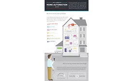 Smart home technology promises a brave new world of being able to control everything from your fridge to your front door through your smartphone.