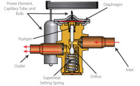 A look inside a typical thermostatic expansion valve (TXV).
