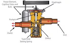 A look inside a typical thermostatic expansion valve (TXV).