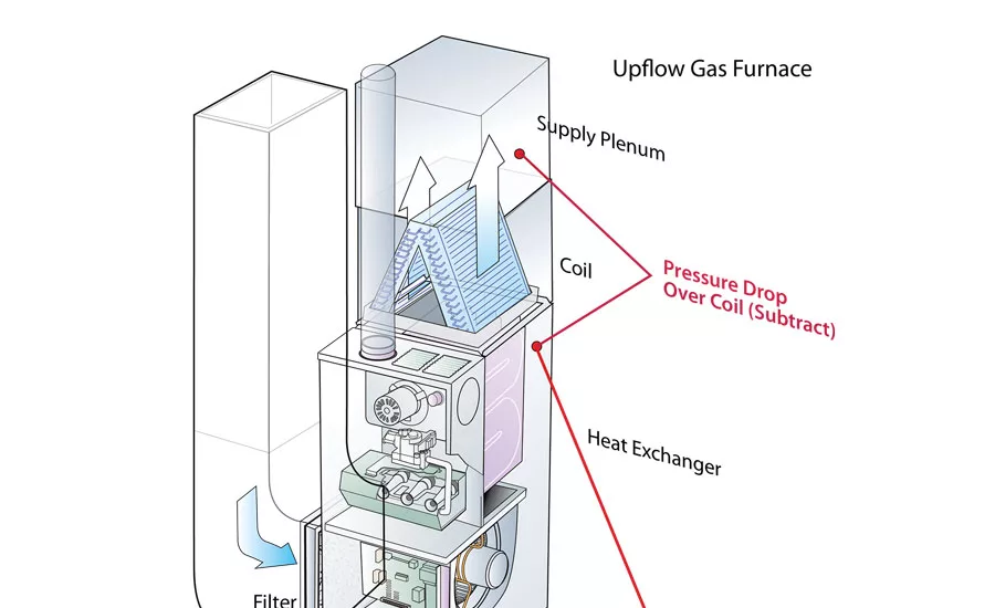 Pressure readings from four locations are necessary to begin tracking down airflow issues. On an upflow gas furnace, these pressure readings are obtained before the filter, after the filter, before the coil, and after the coil.