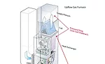 Pressure readings from four locations are necessary to begin tracking down airflow issues. On an upflow gas furnace, these pressure readings are obtained before the filter, after the filter, before the coil, and after the coil.