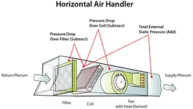 Pressure reading locations will vary from a gas furnace to an air handler. Many air handlers include the pressure drop of the internal coil in the total external static pressure rating.