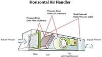 Pressure reading locations will vary from a gas furnace to an air handler. Many air handlers include the pressure drop of the internal coil in the total external static pressure rating.