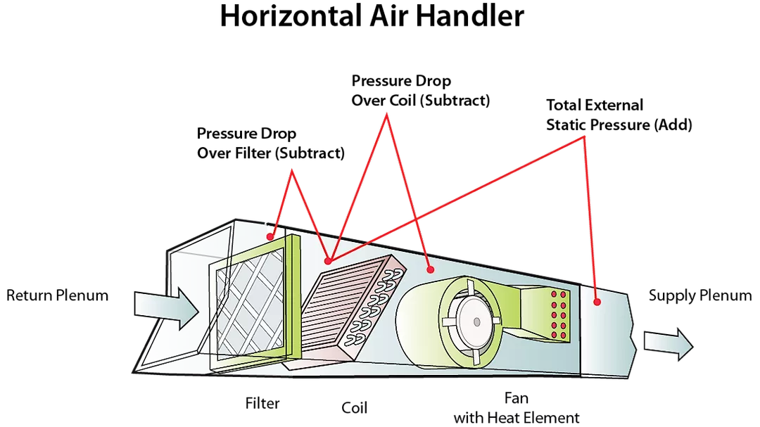 Pressure reading locations will vary from a gas furnace to an air handler. Many air handlers include the pressure drop of the internal coil in the total external static pressure rating.