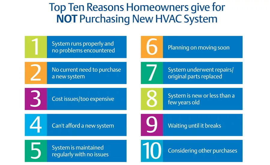Top 10 reasons HVAC customers do not purchase
