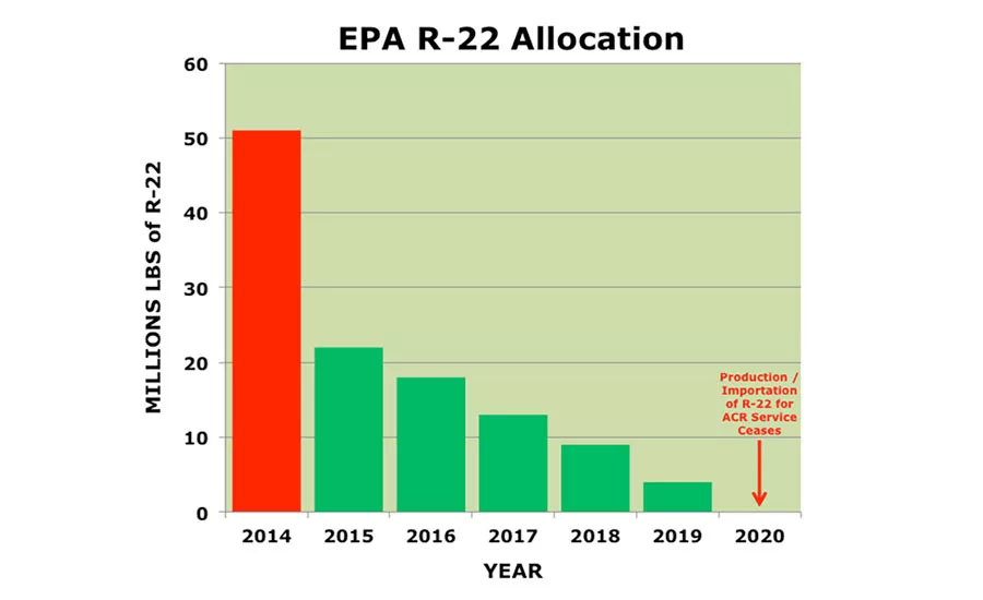 The EPAââ¬â¢s final allocation rule for R-22 decreases the supply of the refrigerant each year.
