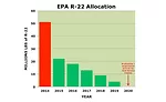 The EPAÃ¢â¬â¢s final allocation rule for R-22 decreases the supply of the refrigerant each year.