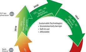 The historical cycle of refrigerants.
