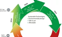 FIGURE 1 The historical cycle of refrigerants.