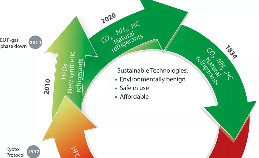 The historical cycle of refrigerants.