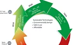The historical cycle of refrigerants.