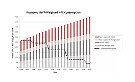 U.S. HFC phasedown proposal
