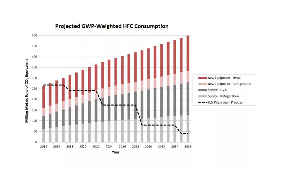 U.S. HFC phasedown proposal