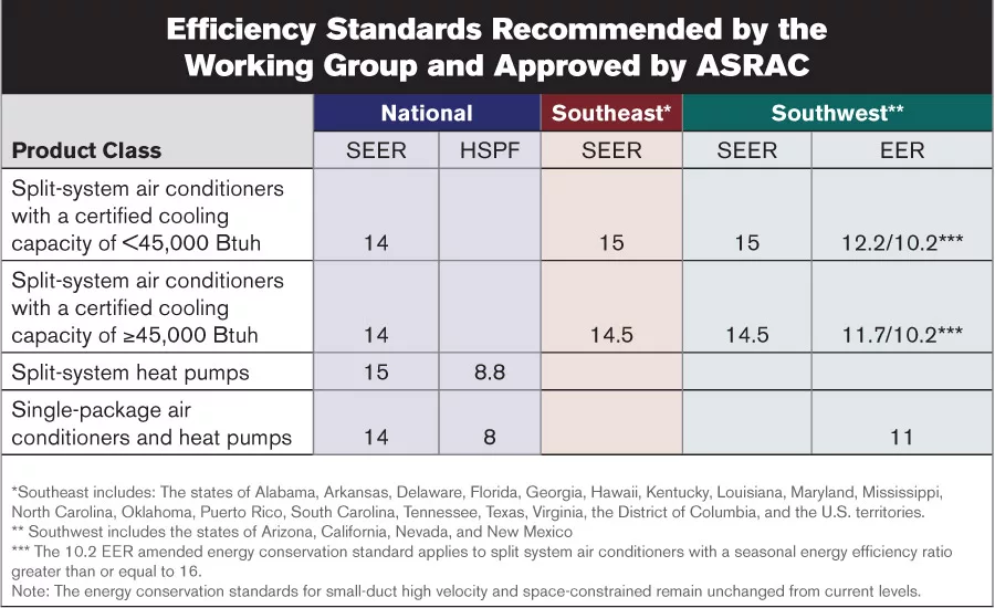 The Second Coming of Regional Standards?