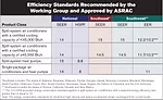 The Second Coming of Regional Standards?