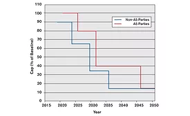 The proposed North American hydrofluorocarbon (HFC) phasedown submission.