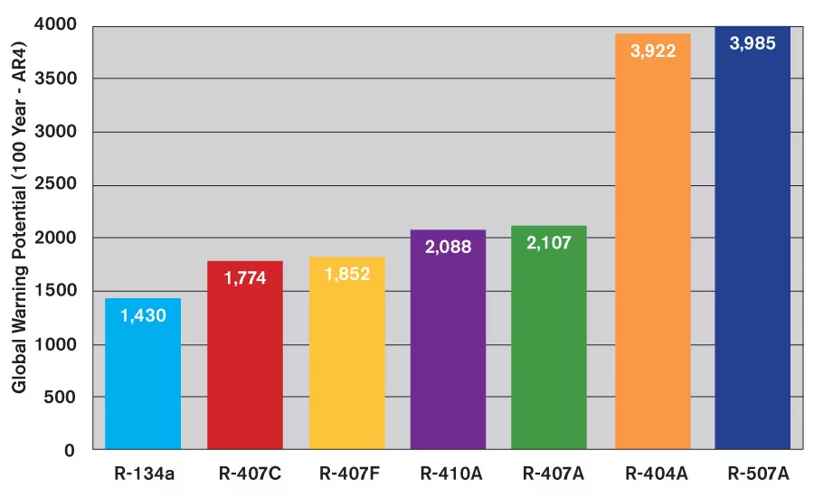 Global warming potentials (GWPs) of HFC refrigerants (based on Intergovernmental Panel on Climate Change Fourth Assessment Report).