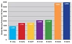 Global warming potentials (GWPs) of HFC refrigerants (based on Intergovernmental Panel on Climate Change Fourth Assessment Report).