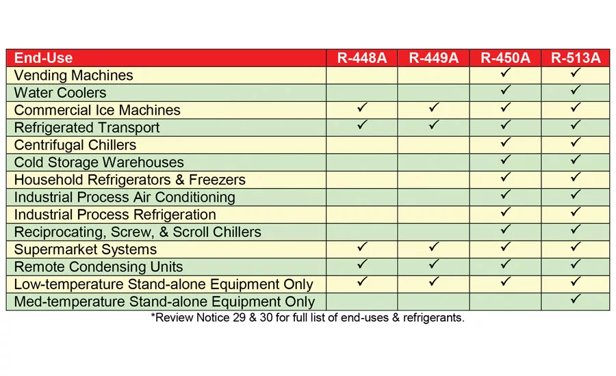 New U.S. EPA Significant New Alternatives Policy (SNAP)-accepted refrigerants for new and retrofit end uses.