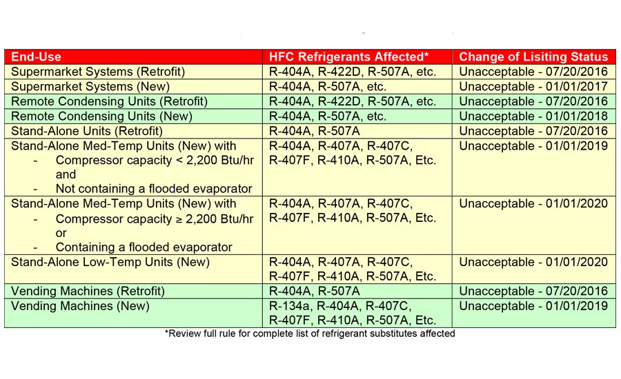 The impact of the U.S. Environmental Protection Agency’s (EPA’s) Rule 20 on stationary HVACR applications.