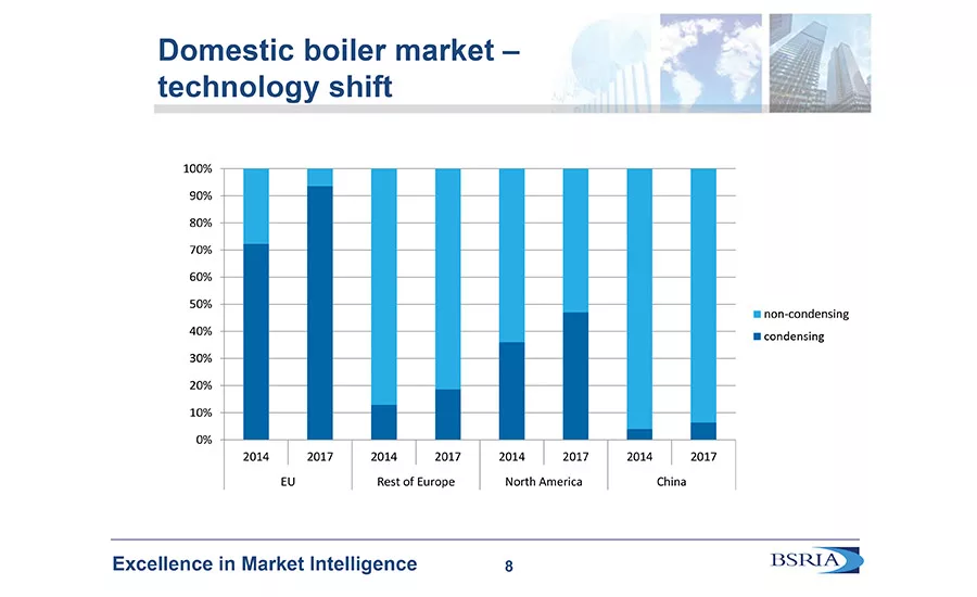 Energy-efficiency legislation has caused a shift toward condensing technologies in boilers in many parts of the world.