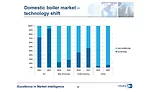 Energy-efficiency legislation has caused a shift toward condensing technologies in boilers in many parts of the world.