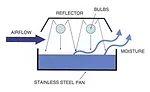 This is a humidifying system that has a stainless steel pan with ultraviolet light bulbs above it to evaporate the water and also prevent mold and algae from forming
