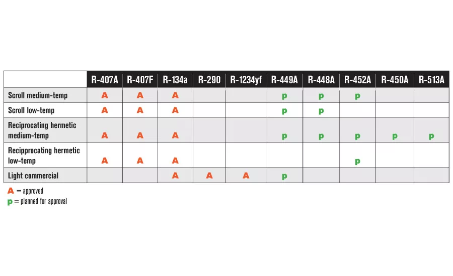 This chart shows refrigerants that have been approved for use in Danfoss compressors and those that are in the approval process.