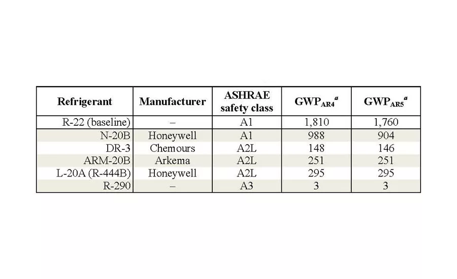 Baseline and lower-global warming potential (GWP) alternative refrigerant characteristics for the R-22 unit.