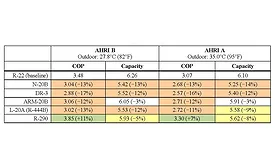 ORNL test results for the R-22 unit at AHRI Standard 210/240 A, B