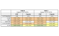 ORNL test results for the R-22 unit at AHRI Standard 210/240 A, B ORNL test results for the R-22 unit at AHRI Standard 210/240 A, B