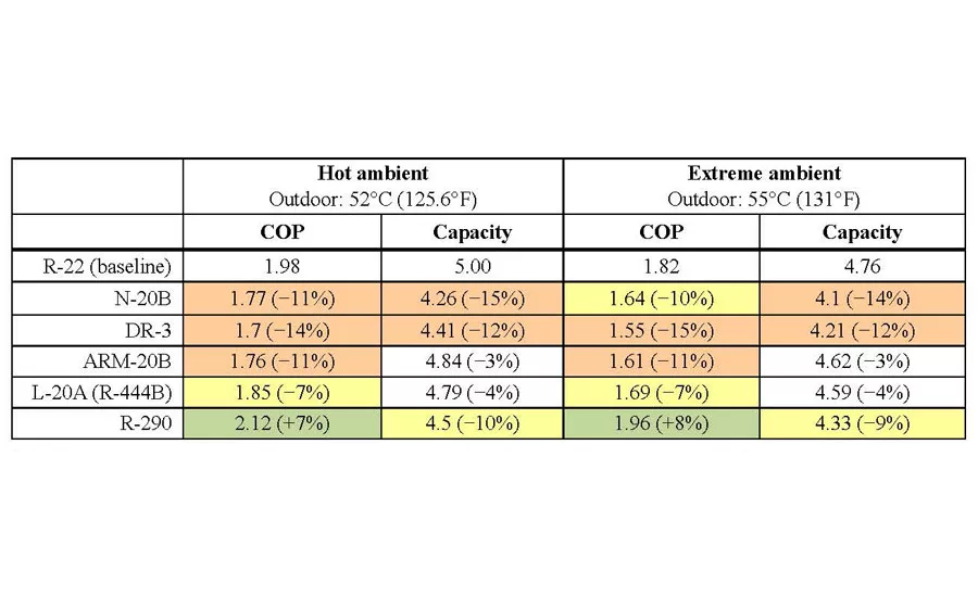 ORNL test results for the R-22 unit at hot and extreme conditions