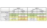 ORNL test results for the R-410A unit at AHRI Standard 210/240 A, B