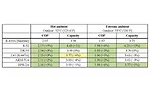 ORNL test results for the R-410A unit at hot and extreme conditions