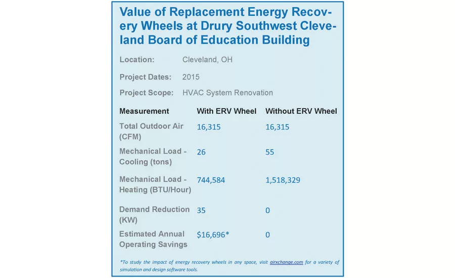 Design impact of ERVs on Cleveland project