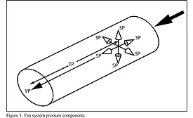 FIGURE 1: Fan system pressure components.