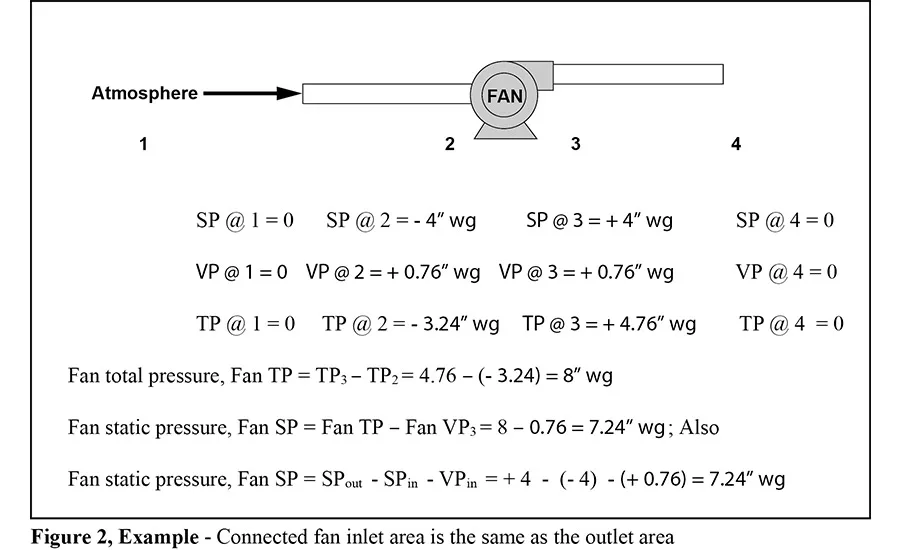 FIGURE 2, EXAMPLE: Connected fan inlet area is the same as the outlet area.