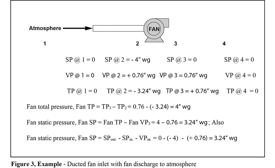 FIGURE 3: Ducted fan inlet with fan discharge to atmosphere.
