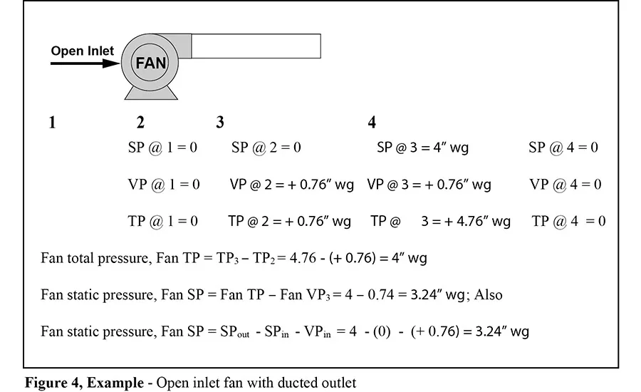 FIGURE 4: Open inlet fan with ducted outlet.